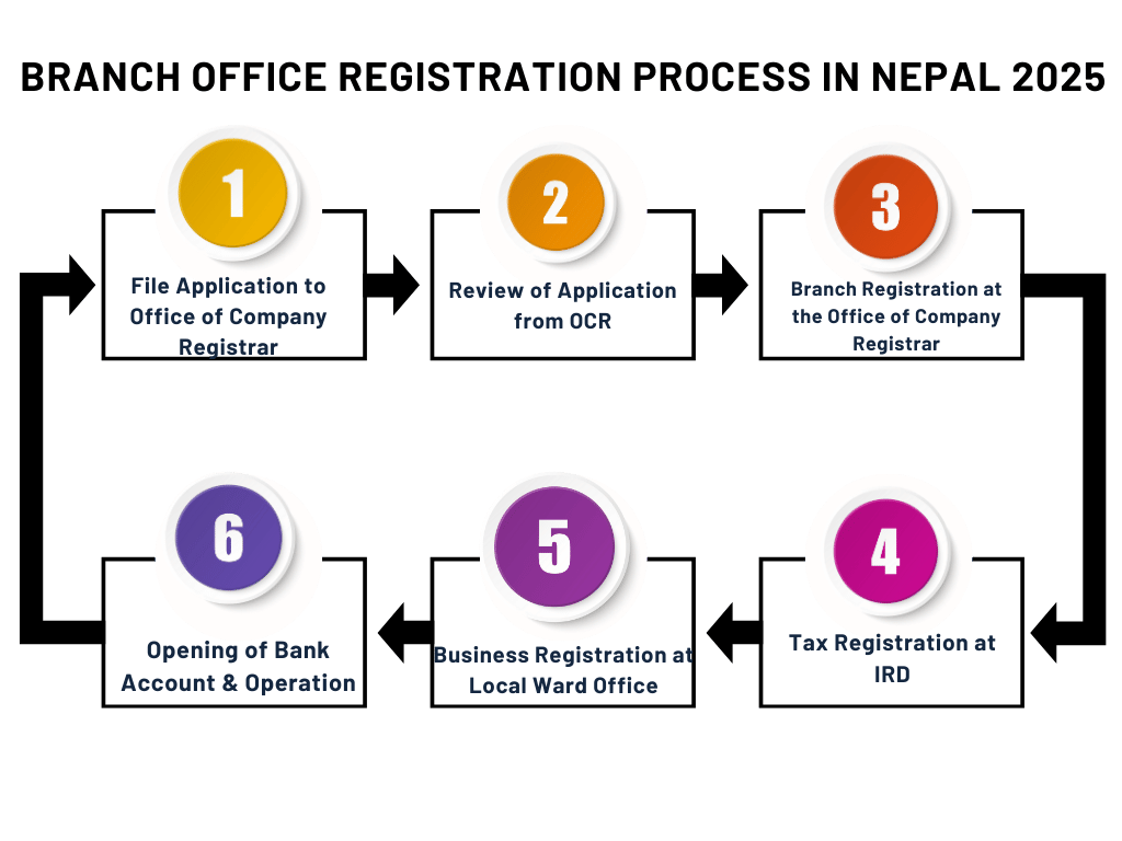 Branch Office Registration in Nepal