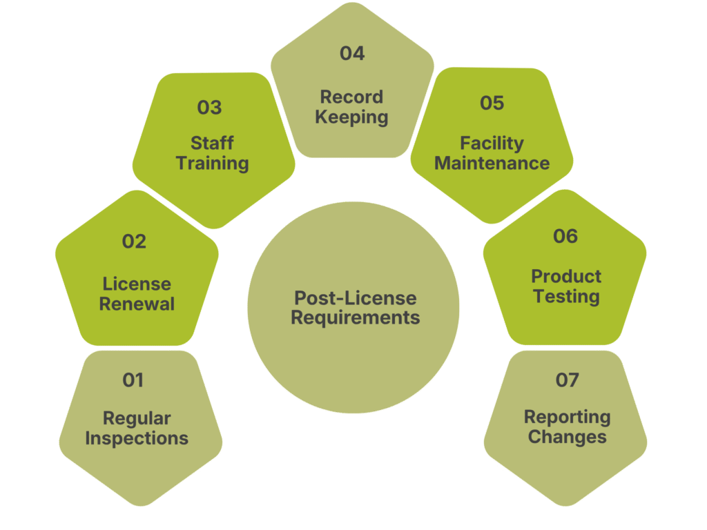 Post-License Requirements for Businesses