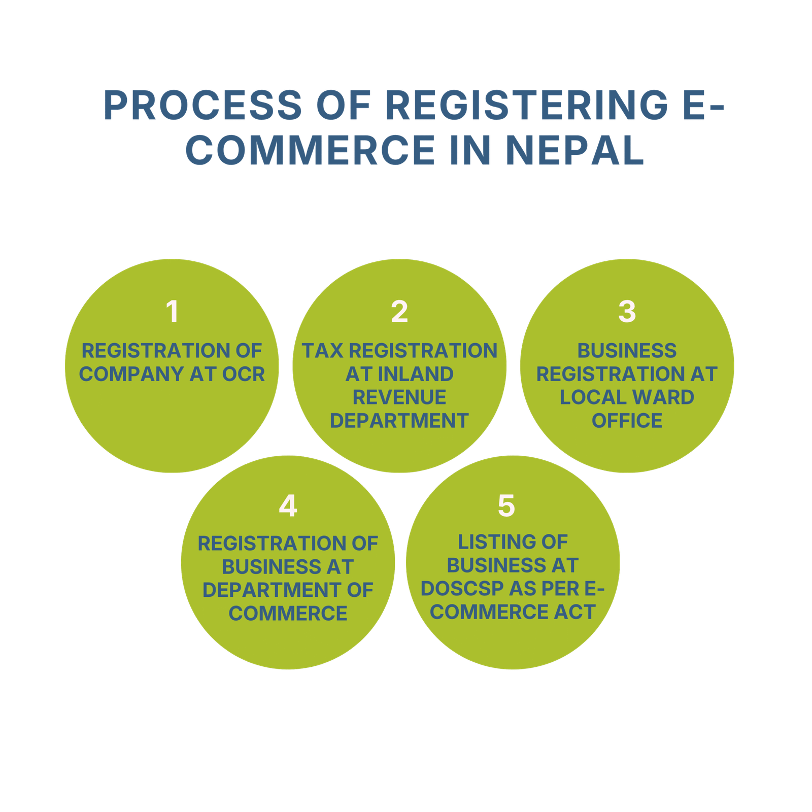 Process of Registering an E-commerce Company in Nepal