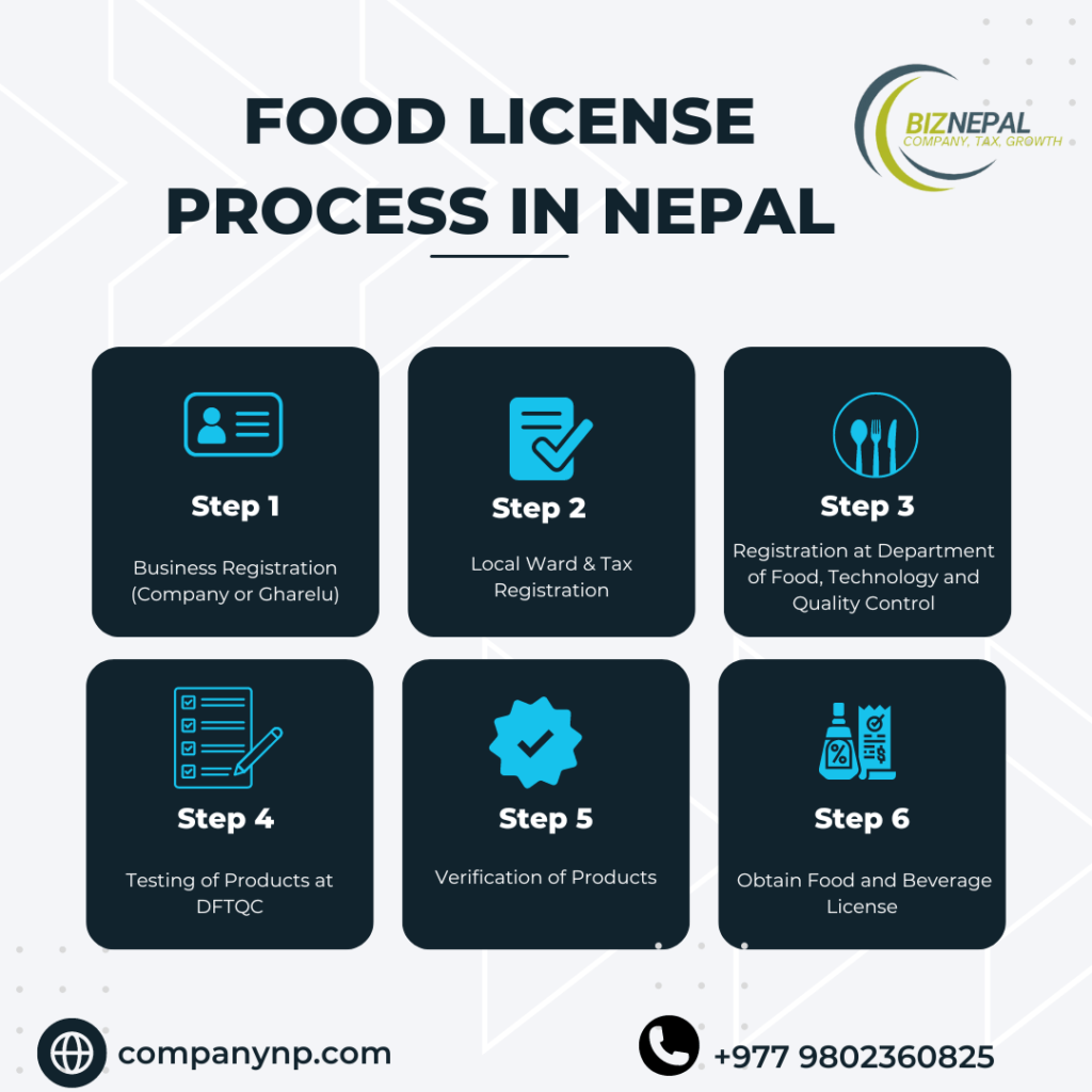 Food and Beverage License Process in Nepal