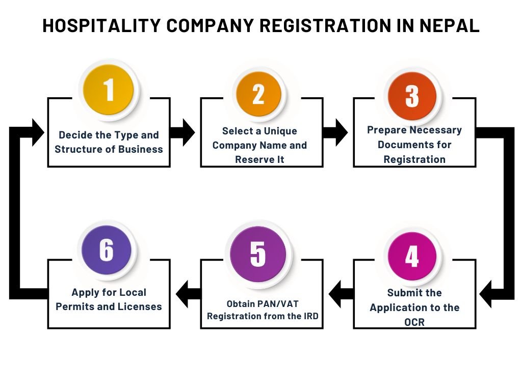 Hospitality Company Registration in Nepal