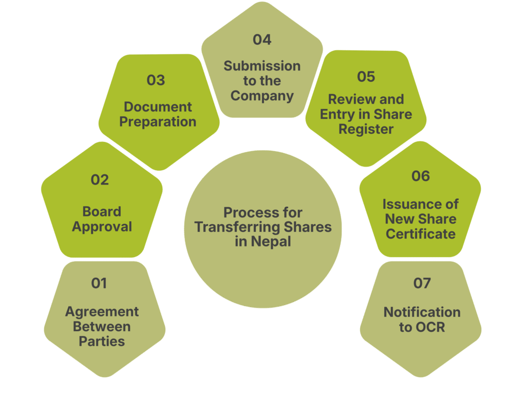 Process for Transferring Shares