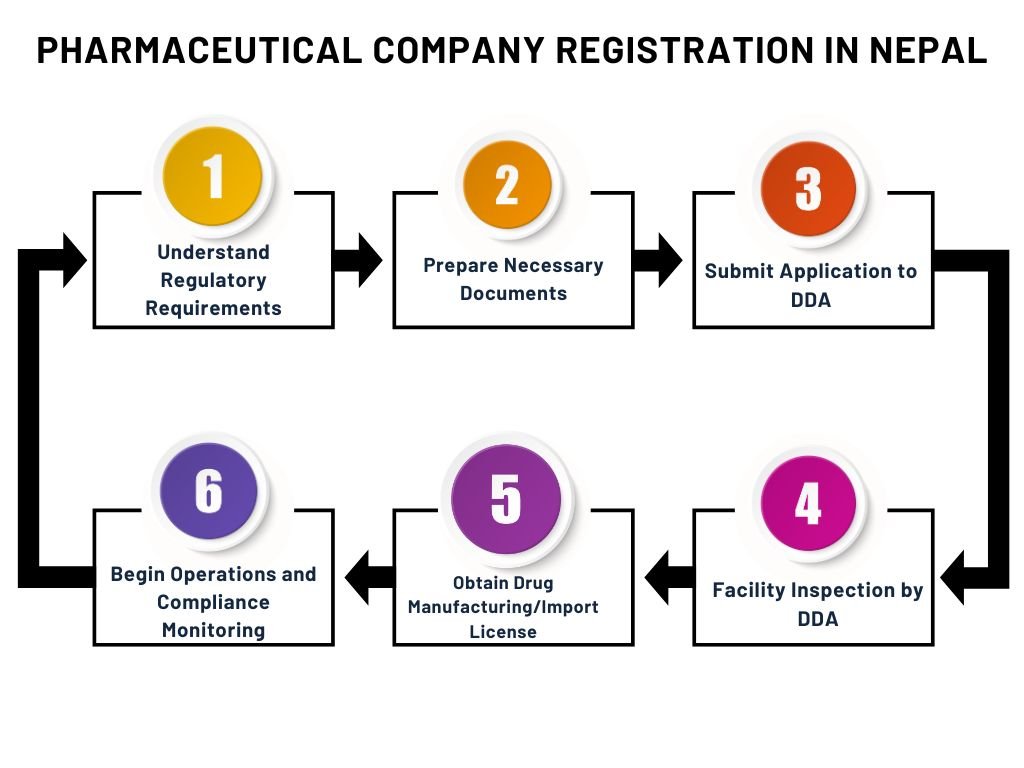 Pharmaceutical Company Registration in Nepal
