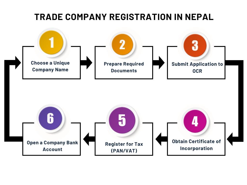 Trade Company Registration in Nepal