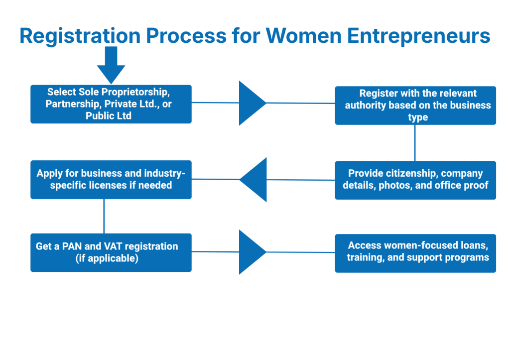 Registration Process for Women Entrepreneurs