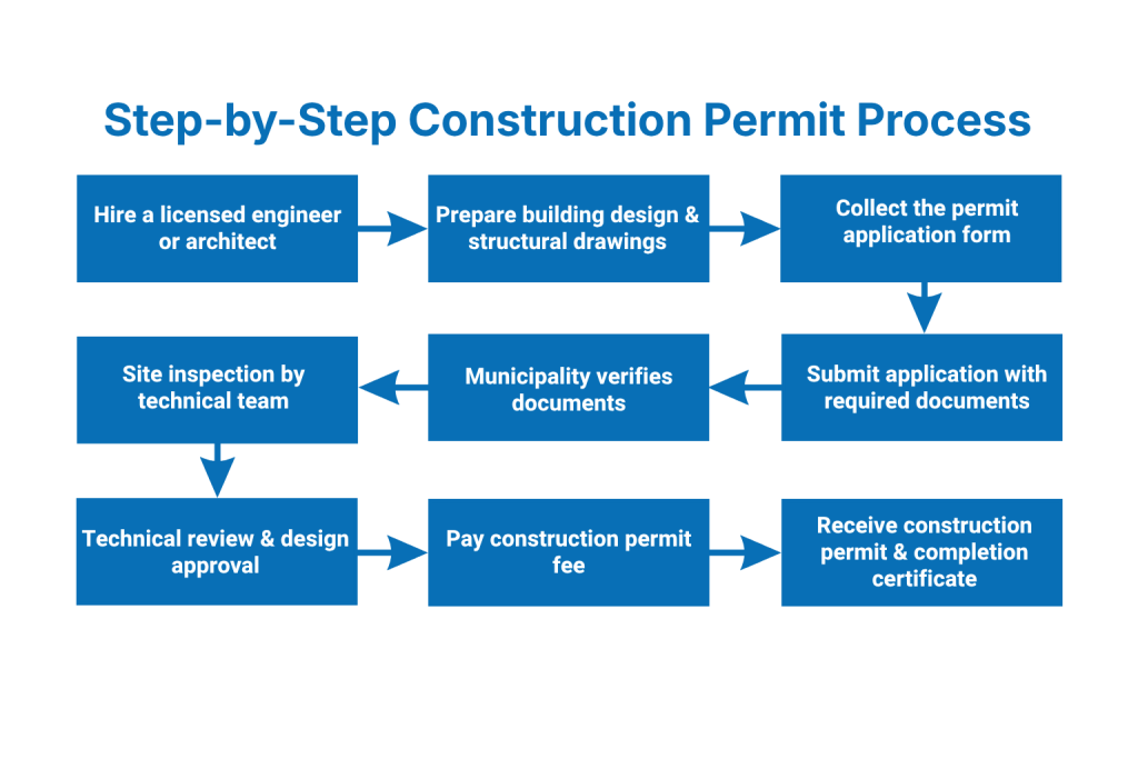 Step-by-Step Construction Permit Process in Nepal