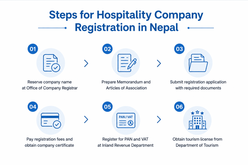 Steps for Hospitality Company Registration in Nepal