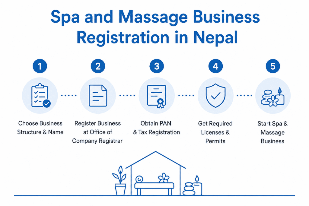 Spa and Massage Business Registration in Nepal