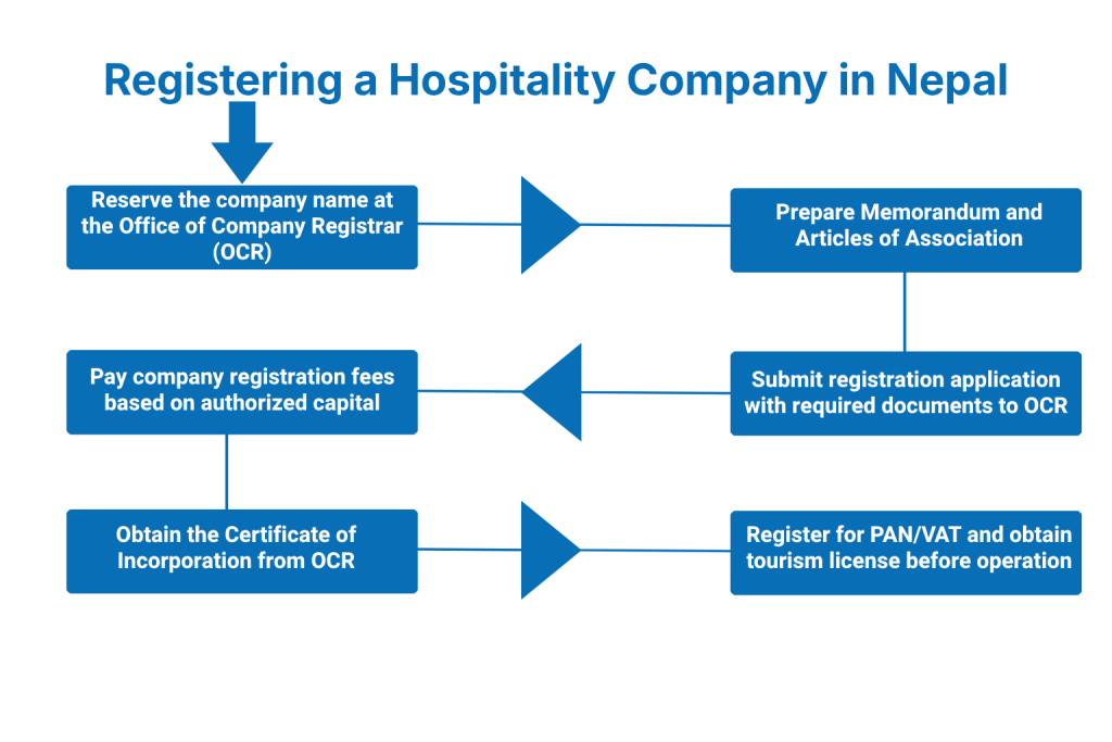 How to Register a Hospitality Company in Nepal?