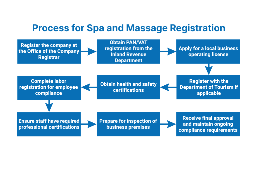 What is the process for Spa and Massage Registration?