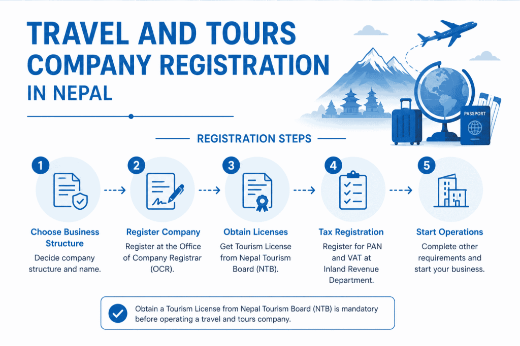 Travel and Tours Company Registration in Nepal