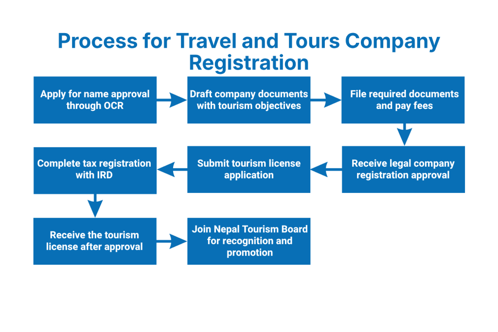 Step-by-Step Process for Travel and Tours Company Registration in Nepal