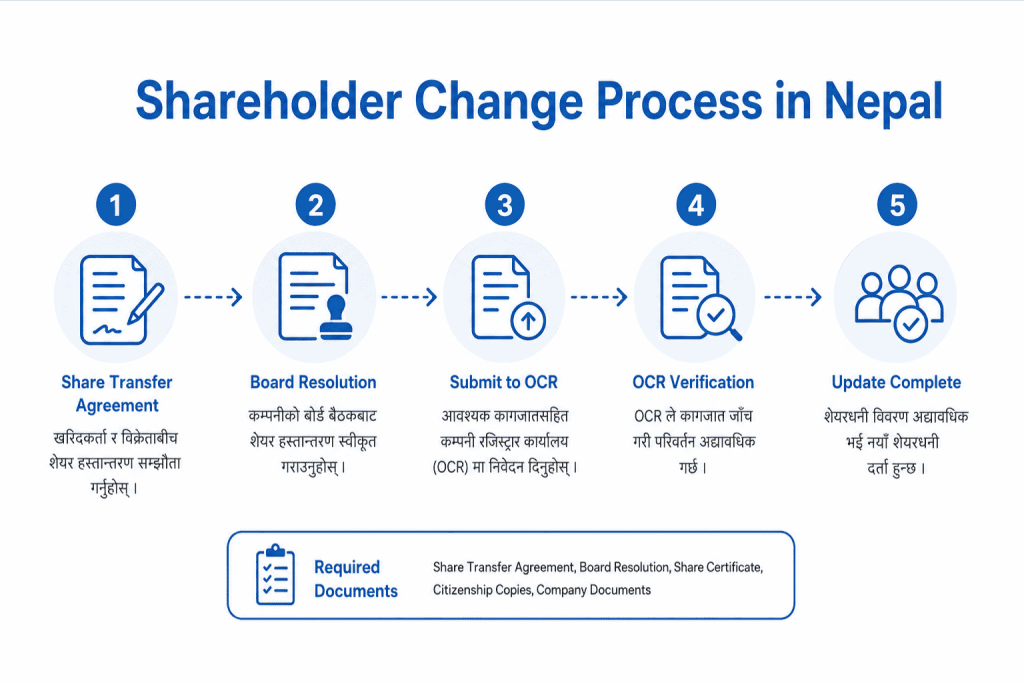 Shareholder Change Process in Nepal