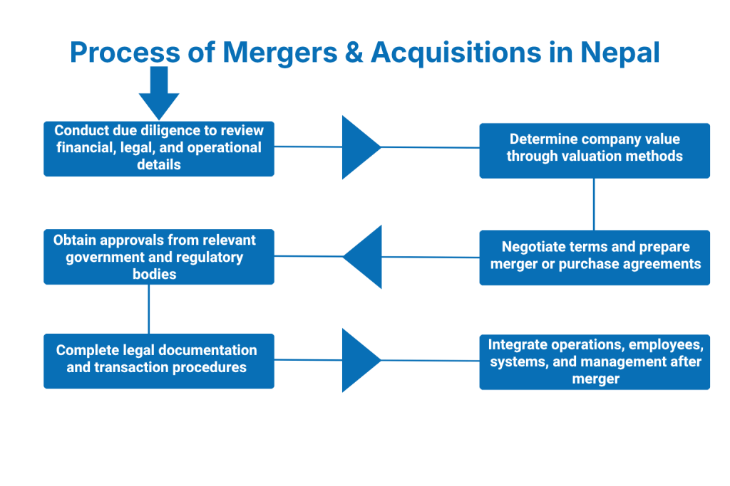 Process of Mergers & Acquisitions in Nepal