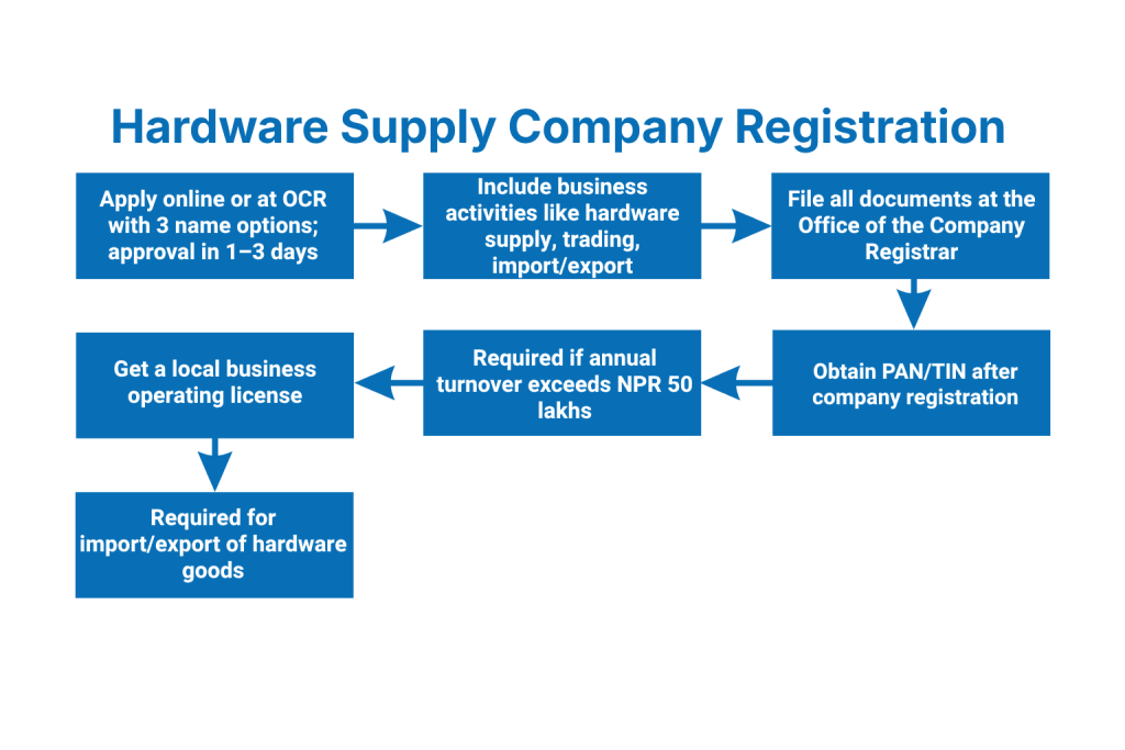 Step-by-Step Process: Hardware Supply Company Registration in Nepal
