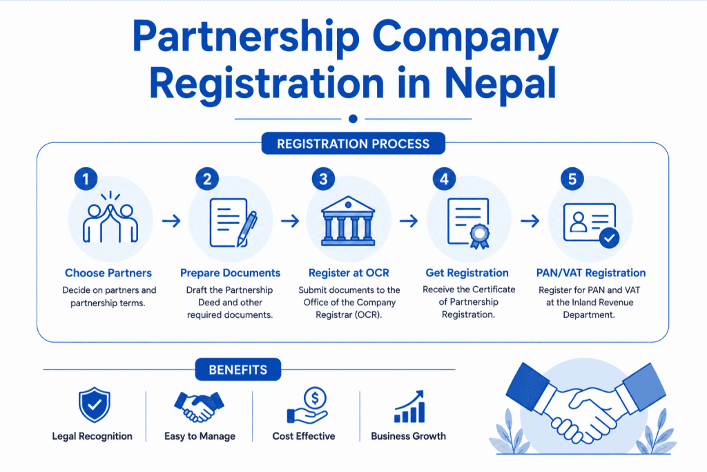 Partnership Company Registration in Nepal