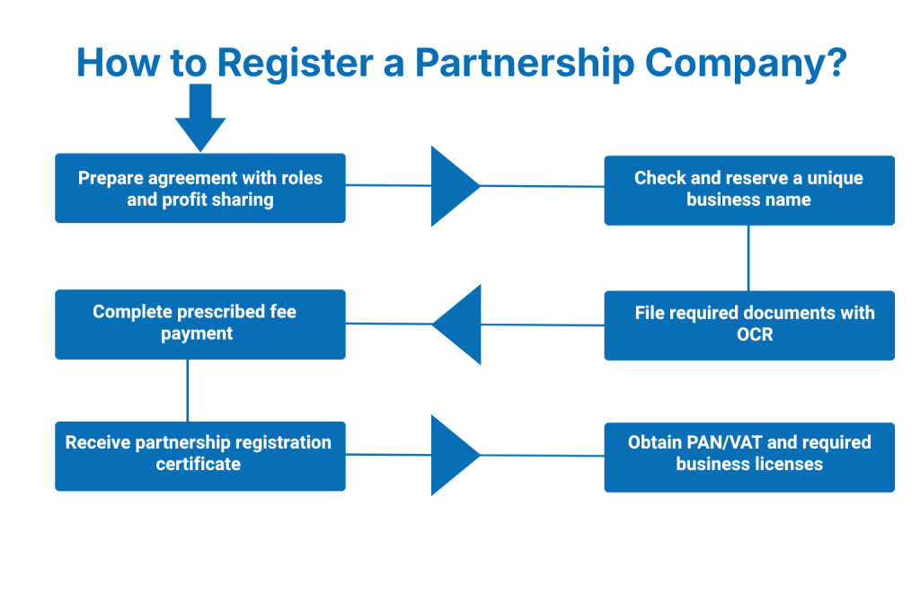 How to Register a Partnership Company in Nepal?