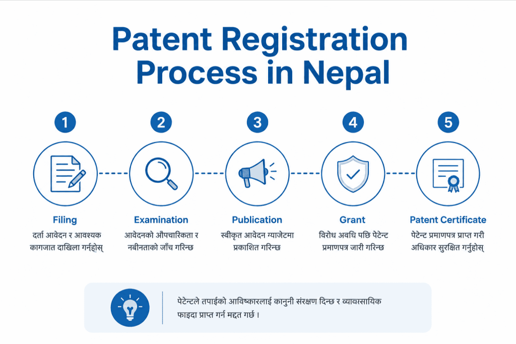 Patent Registration Process in Nepal