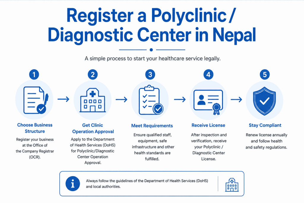 Register a Polyclinic / Diagnostic Center in Nepal