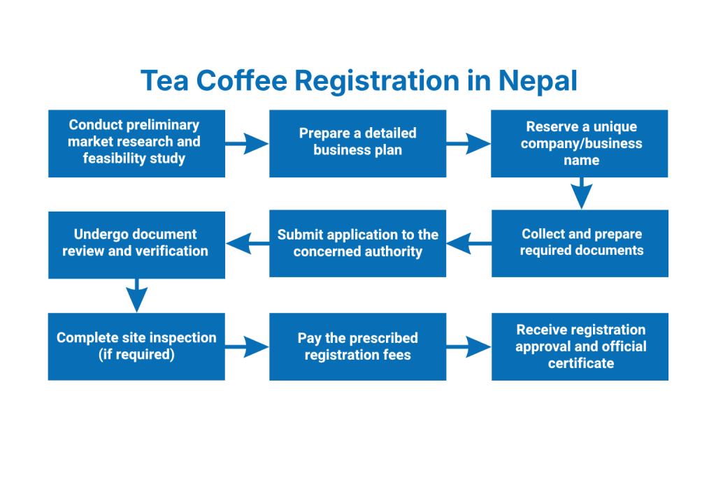 What is the process for Tea Coffee Registration?