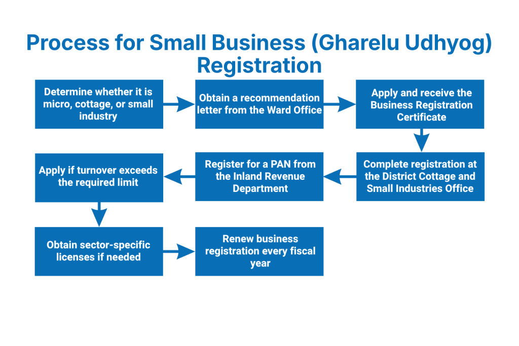 Step-by-Step Process for Small Business (Gharelu Udhyog) Registration in Nepal
