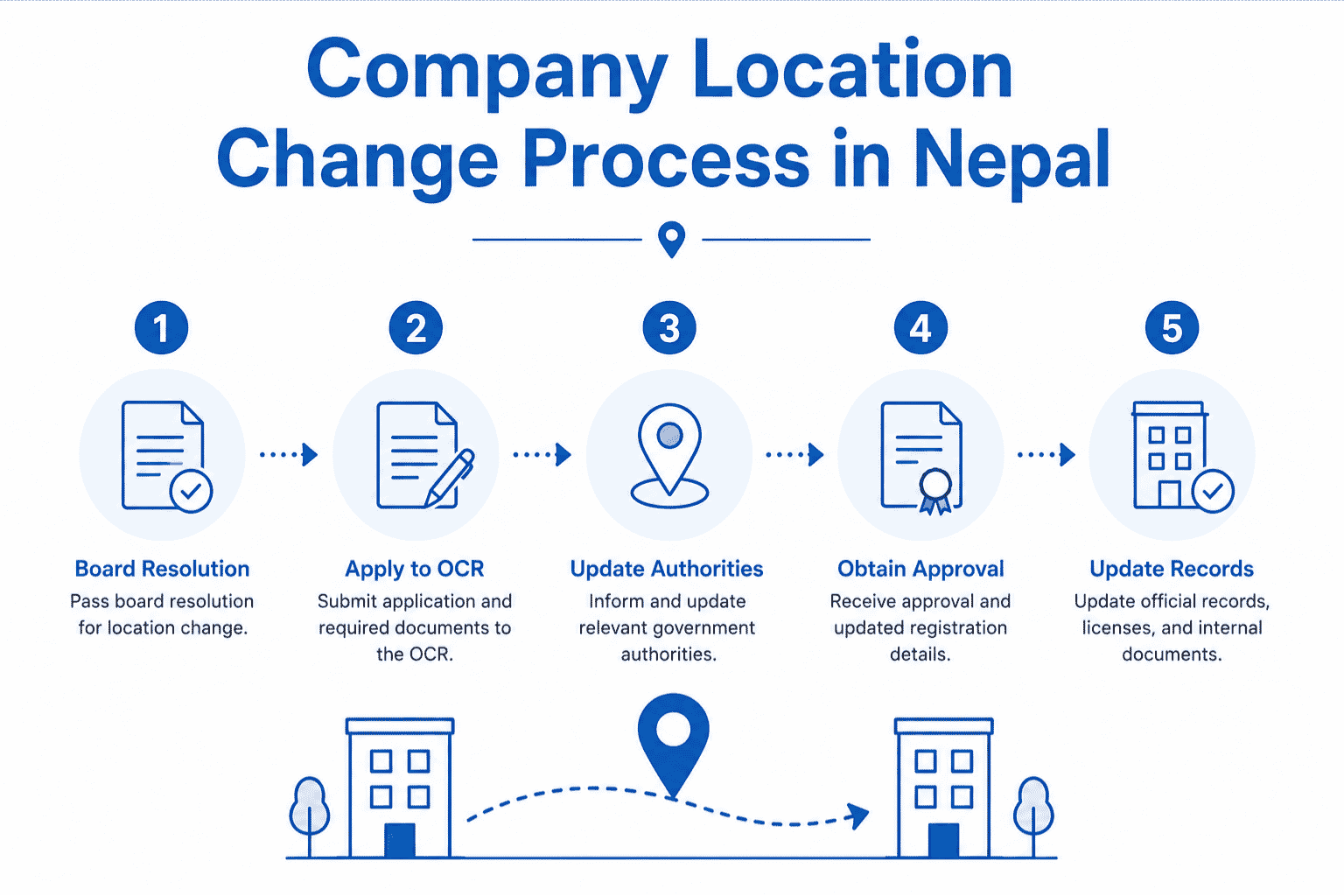 Company Location Change Process in Nepal | CompanyNP