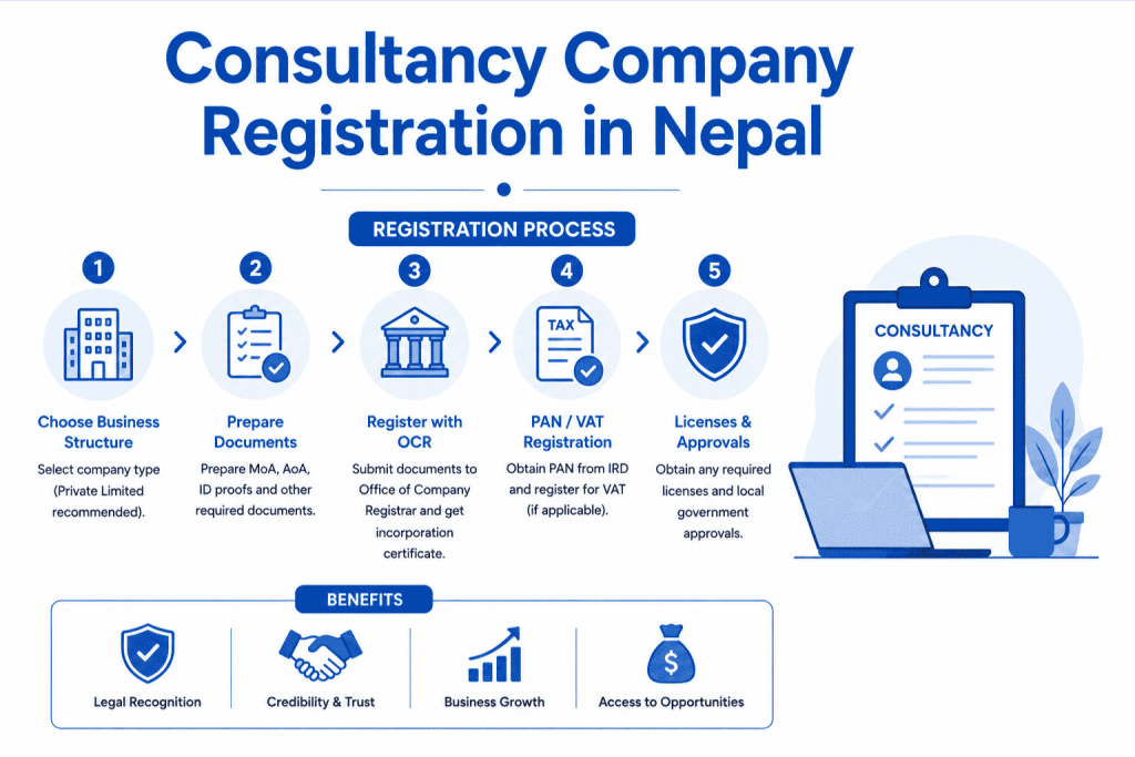 Consultancy Company Registration in Nepal