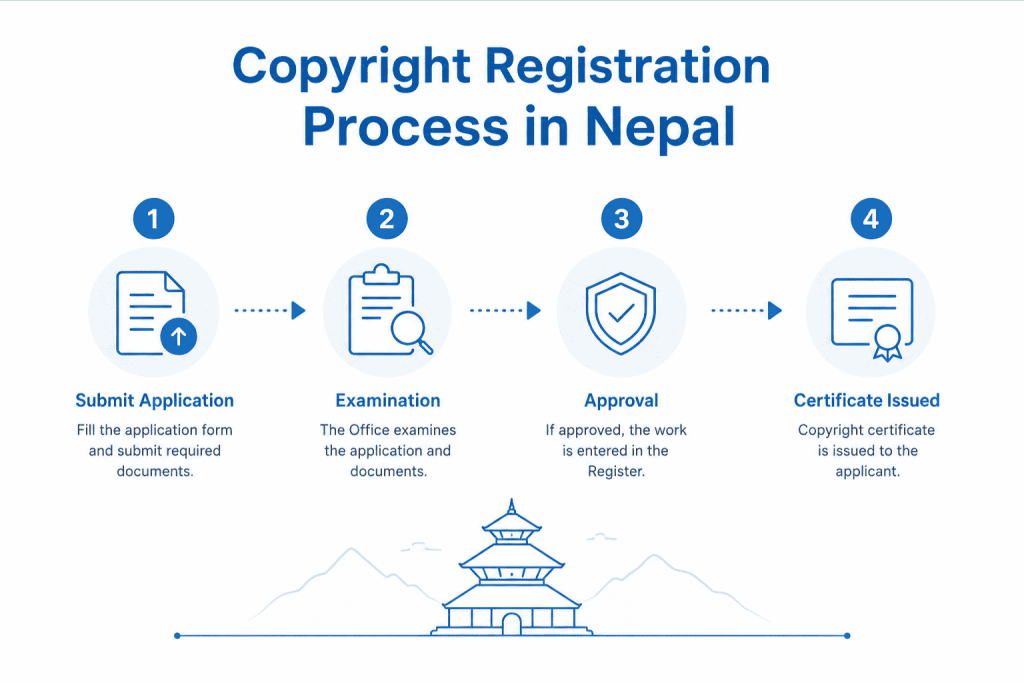 Copyright Registration Process in Nepal