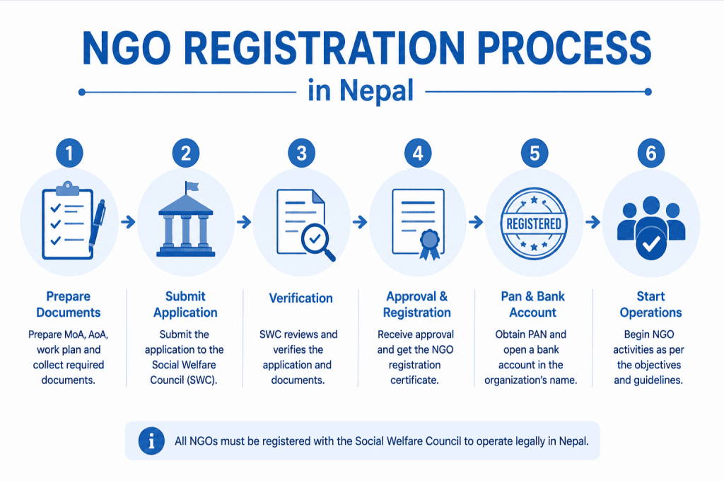 NGO Registration Process in Nepal
