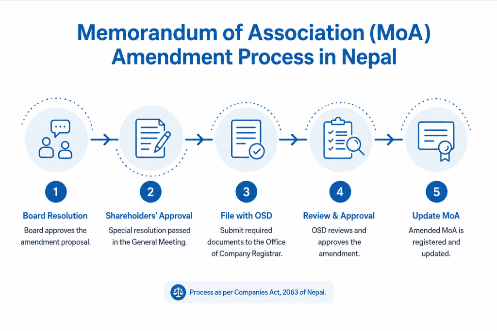 Memorandum of Association (MoA) Amendment Process in Nepal