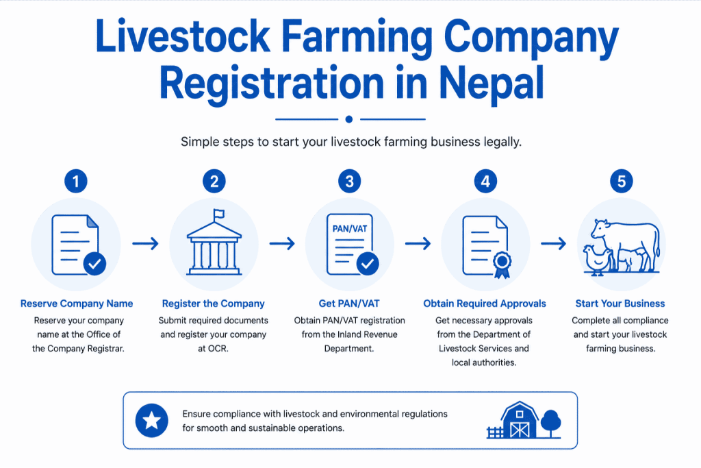 Livestock Farming Company Registration in Nepal