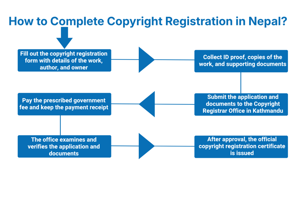 How to Complete Copyright Registration in Nepal?