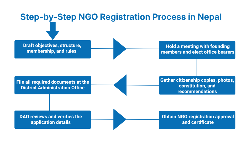 Step-by-Step NGO Registration Process in Nepal