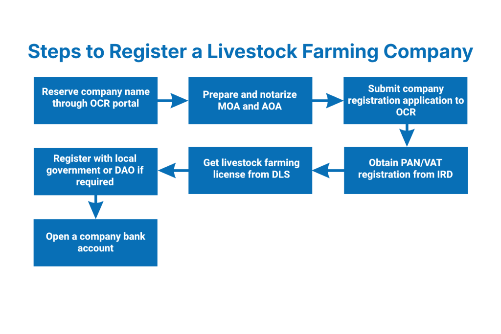 What Are the Steps to Register a Livestock Farming Company in Nepal?