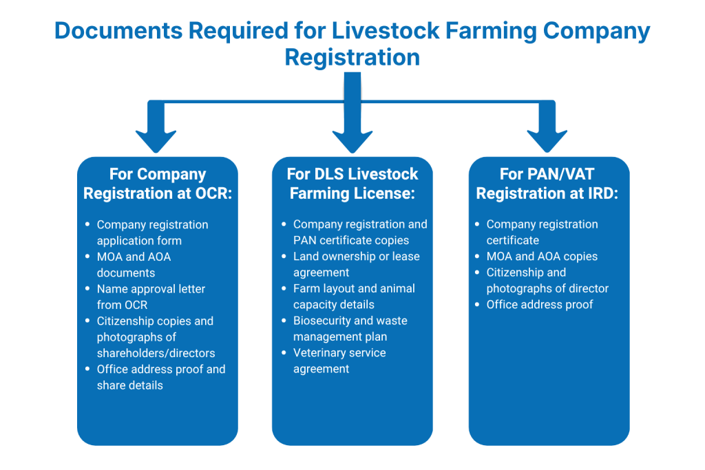 What Documents Are Required for Livestock Farming Company Registration in Nepal?