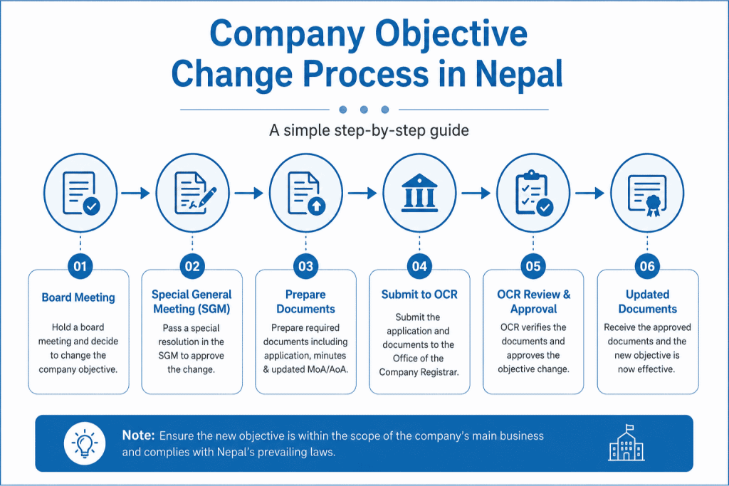 Company Objective Change Process in Nepal