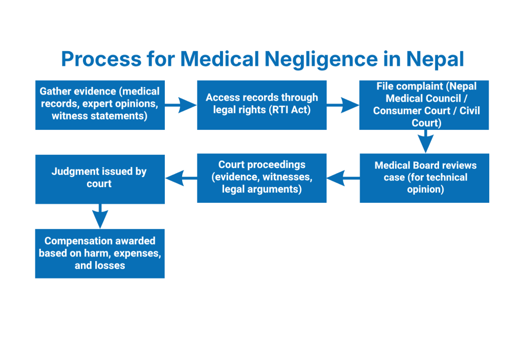 Process for Medical Negligence in Nepal