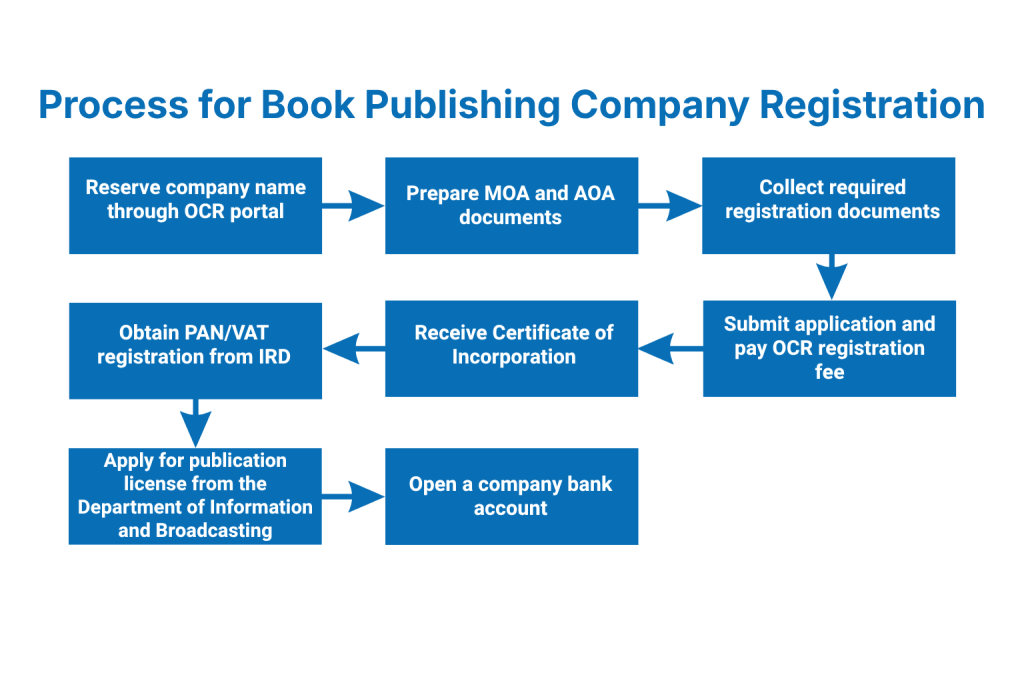 Step-by-Step Process for Book Publishing Company Registration in Nepal