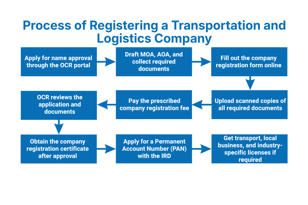 What is the Process of Registering a Transportation and Logistics Company in Nepal?