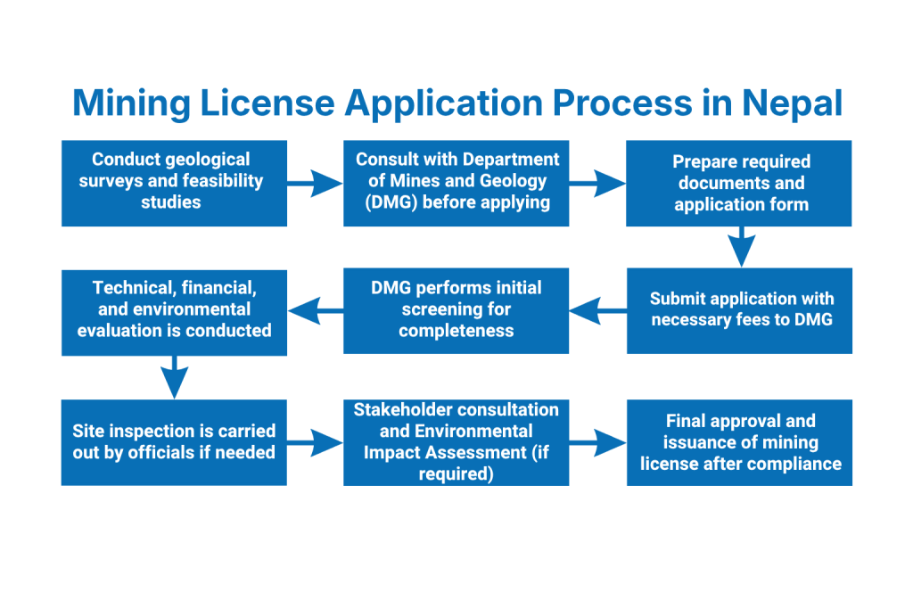 What is the process for obtaining a mining license?