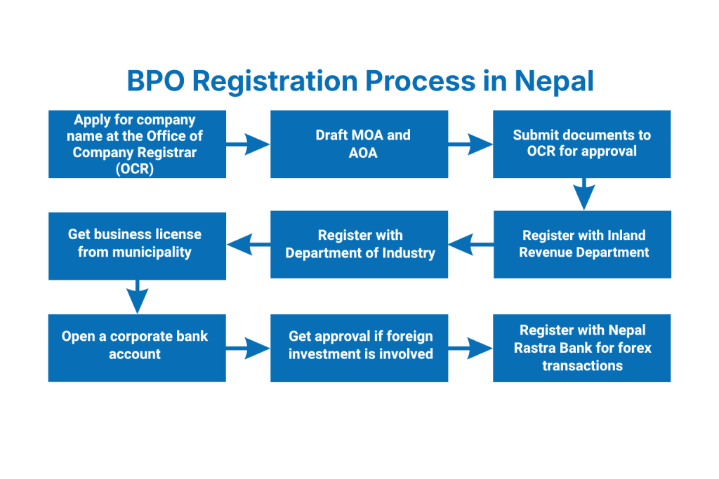 What is the process for BPO Registration in Nepal?