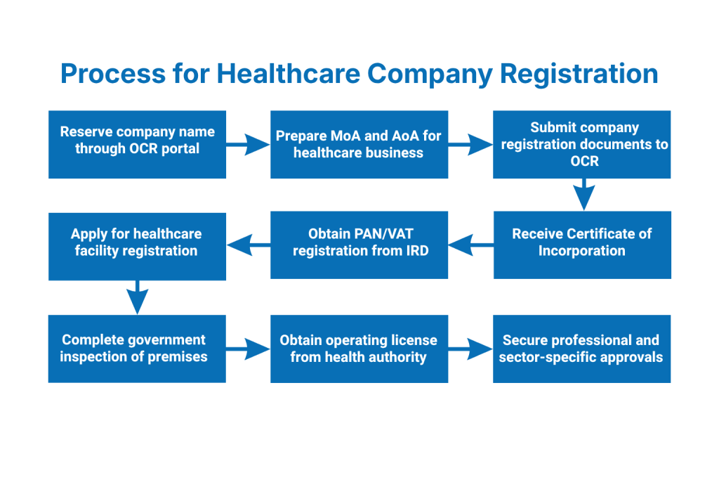 Step-by-Step Process for Healthcare Company Registration in Nepal