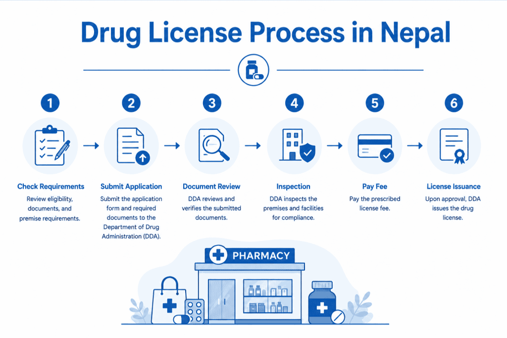 Drug License Process in Nepal