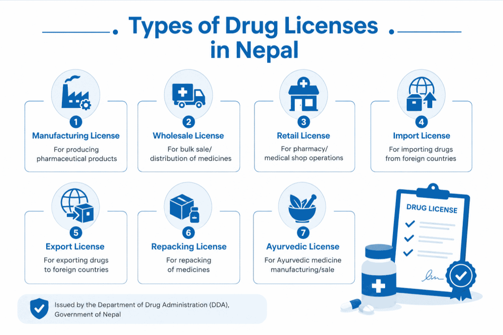 What Are the Types of Drug Licenses in Nepal?