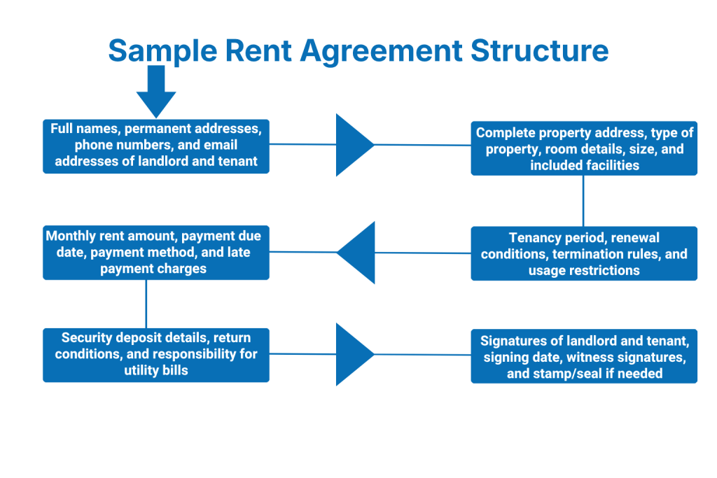 Sample Rent Agreement Structure