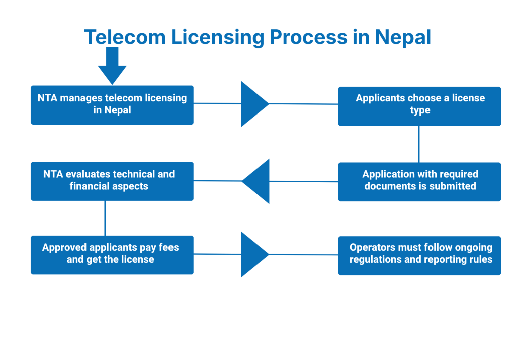 Telecom Licensing Process in Nepal