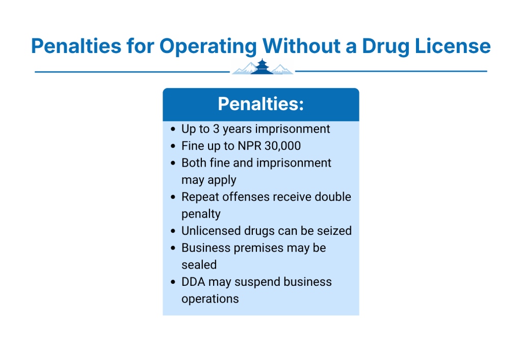 What Are the Penalties for Operating Without a Drug License in Nepal?