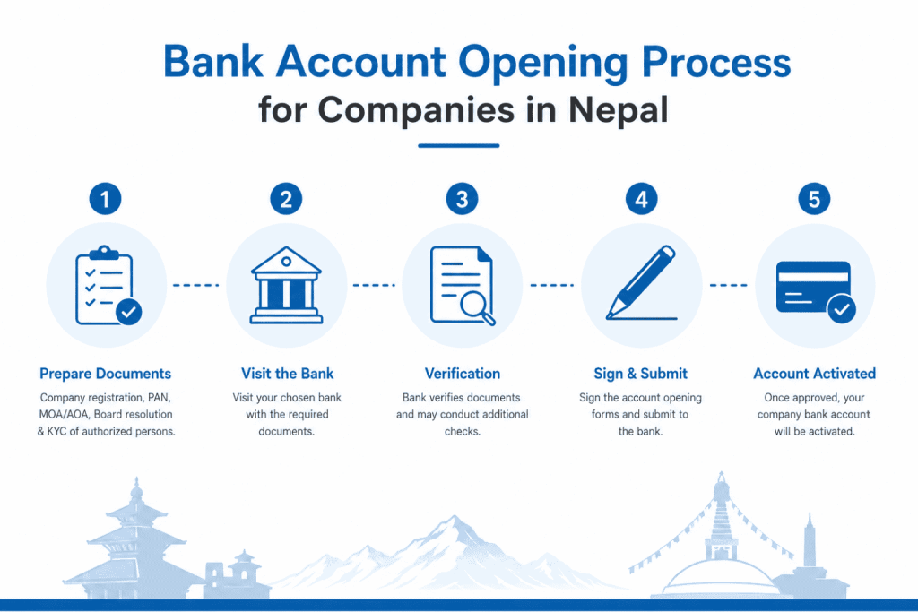 Bank Account Opening Process for Companies in Nepal