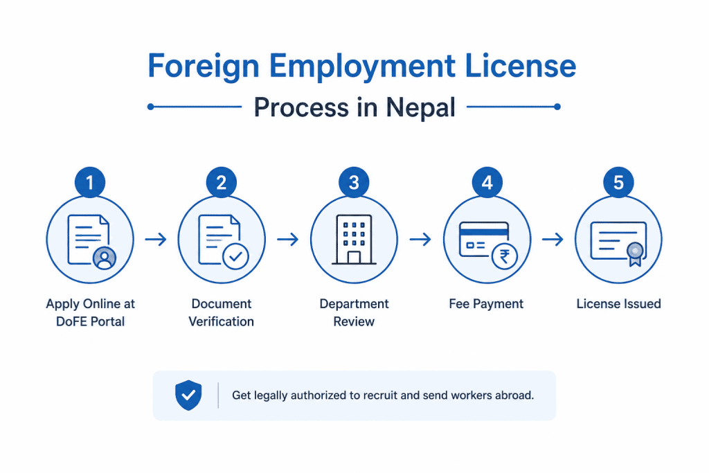 Foreign Employment License Process in Nepal