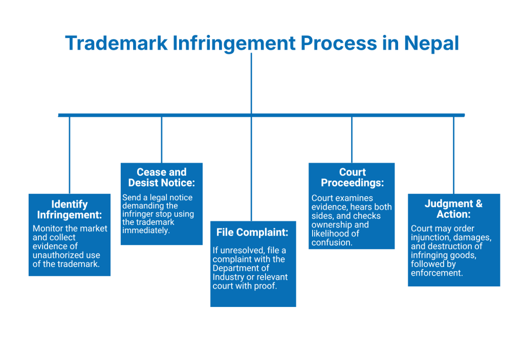 Process for Trademark Infringement in Nepal
